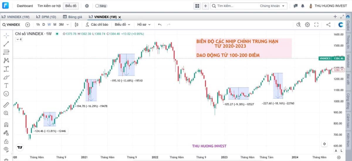 Sóng 3 mới là pha tăng "mạnh mẽ nhất" của Uptrend – NĐT không cần đu bám cuối sóng 1