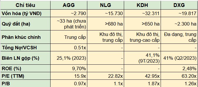 Phân tích chuyên sâu cố phiếu AGG - Gió đông quý 3/2025