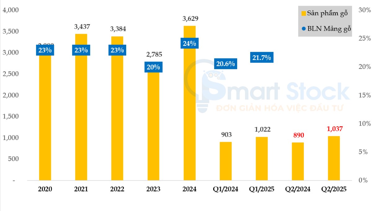 PTB - Thấy gì từ kế quả kinh doanh quý 2/2025?