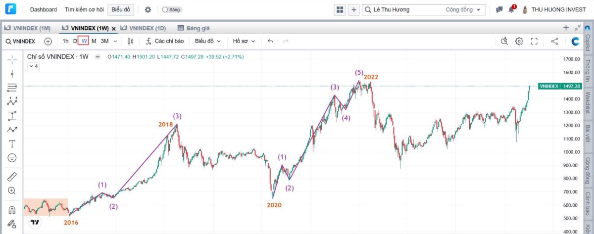 Sóng 3 mới là pha tăng "mạnh mẽ nhất" của Uptrend – NĐT không cần đu bám cuối sóng 1