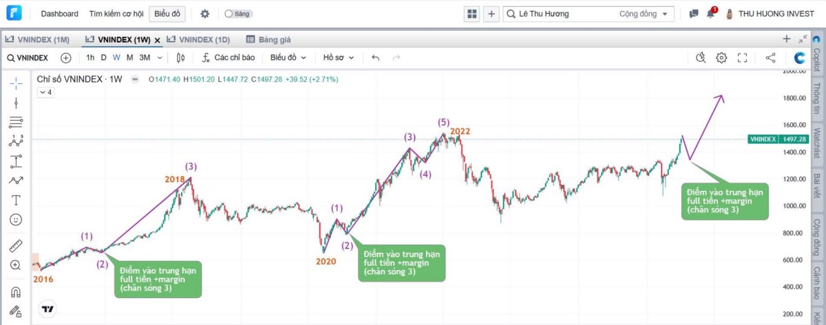 Sóng 3 mới là pha tăng "mạnh mẽ nhất" của Uptrend – NĐT không cần đu bám cuối sóng 1