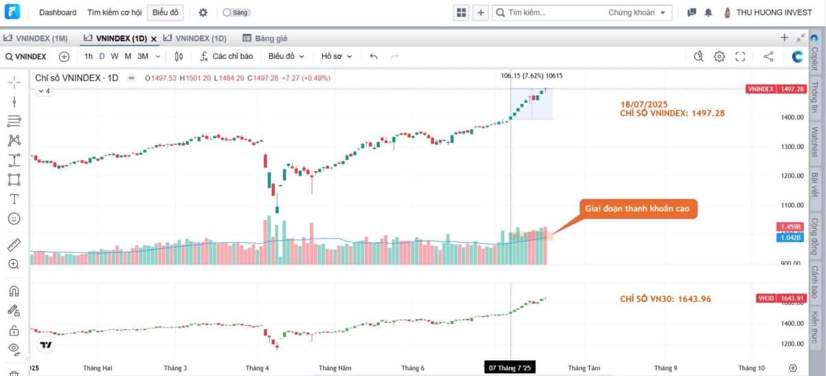 Sóng 3 mới là pha tăng "mạnh mẽ nhất" của Uptrend – NĐT không cần đu bám cuối sóng 1