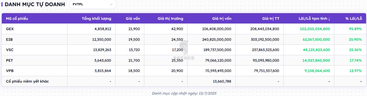Báo cáo phân tích chuyên sâu cổ phiếu CTS: Tự doanh vượt trội