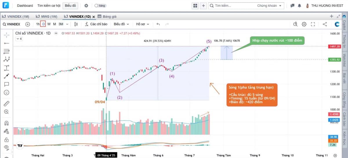 Sóng 3 mới là pha tăng "mạnh mẽ nhất" của Uptrend – NĐT không cần đu bám cuối sóng 1