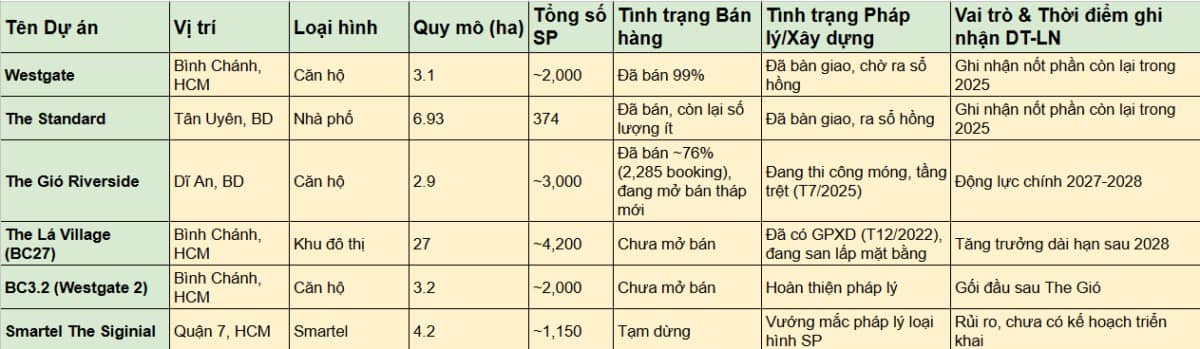 Phân tích chuyên sâu cố phiếu AGG - Gió đông quý 3/2025