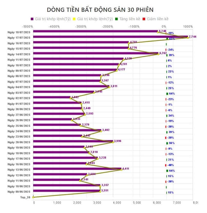 Dòng tiền cũng đang có xu hướng đẩy mạnh vào ngành bất động sản, Dòng tiền bắt đầu đẩy mạnh vào ngành  ...