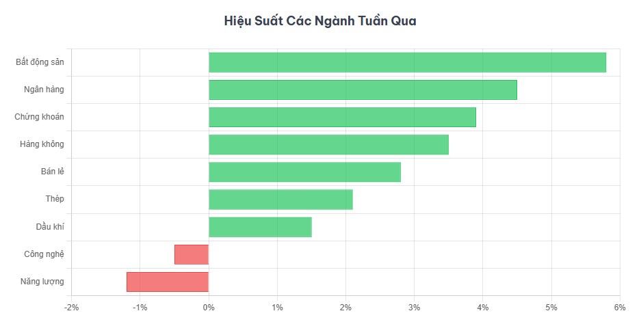 Phân tích các ngành chủ chốt đang dẫn dắt thị trường - 4 trụ cột VNINDEX