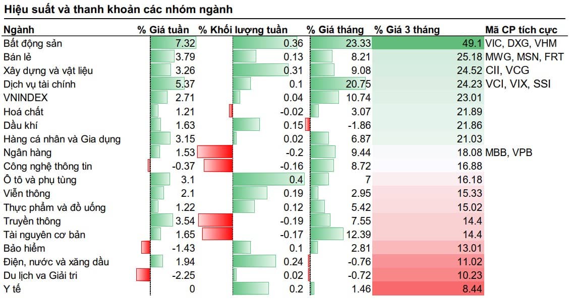 Phân tích các ngành chủ chốt đang dẫn dắt thị trường - 4 trụ cột VNINDEX