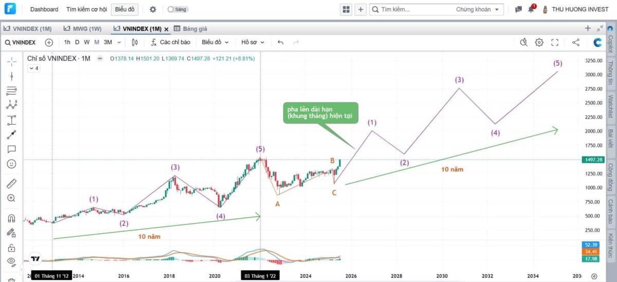 Sóng 3 mới là pha tăng "mạnh mẽ nhất" của Uptrend – NĐT không cần đu bám cuối sóng 1