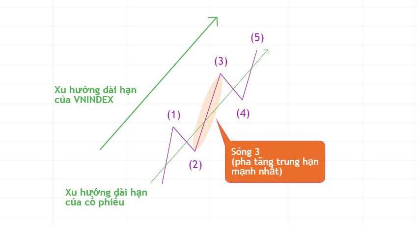 Sóng 3 mới là pha tăng "mạnh mẽ nhất" của Uptrend – NĐT không cần đu bám cuối sóng 1