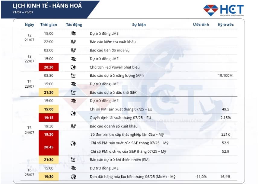 Kinh tế toàn cầu trong tuần 21–25/7: PMI – FED – ECB định hình xu hướng hàng hoá