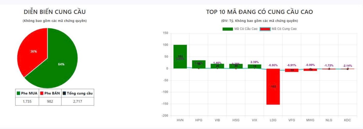 Tổng Kết phiên giao dịch ngày 21/7: