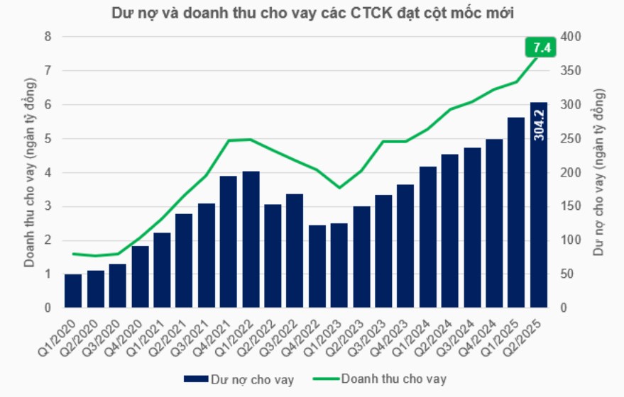 Dư nợ margin vượt 300.000 tỷ đồng, thiết lập kỷ lục mới