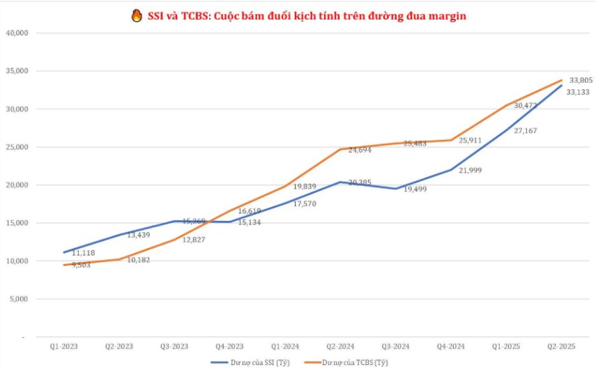 Cuộc đua margin SSI - TCBS: Ai đang đi nhanh, ai đang dùng đòn bẩy?