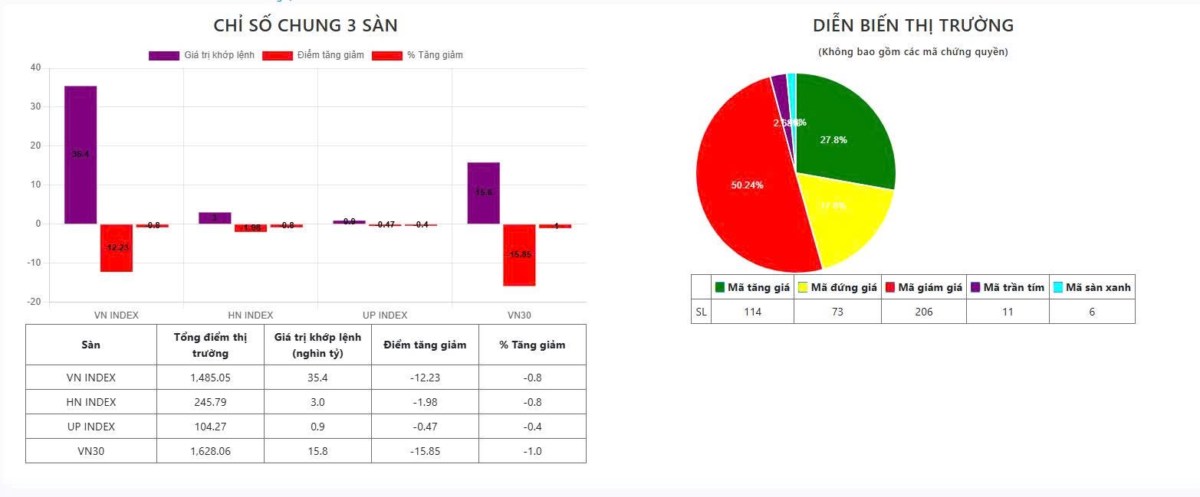 Tổng Kết phiên giao dịch ngày 21/7: