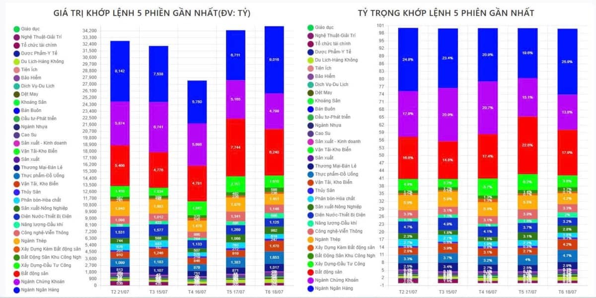 Tổng Kết phiên giao dịch ngày 21/7: