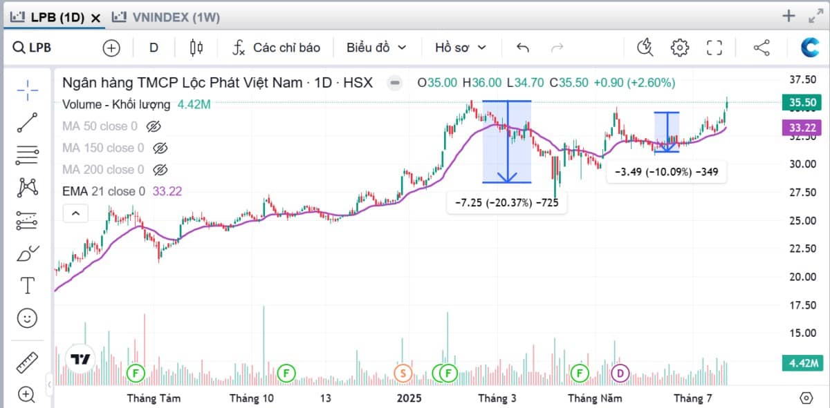 3 cổ phiếu duy nhất tiếp diễn đà tăng giá bất chấp thị trường “chỉnh”