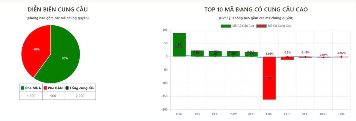 Tổng kết phiên sáng 21/7/2025