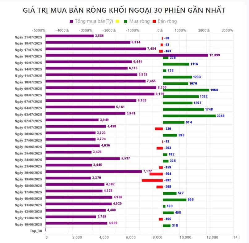 Tổng kết phiên sáng 21/7/2025