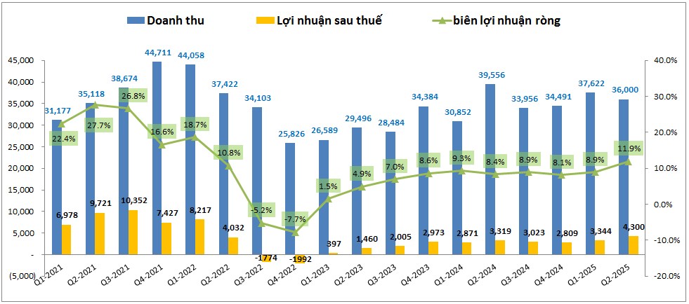 HPG - Bắt đầu cho một chu kỳ mới (update KQKD Q2 )