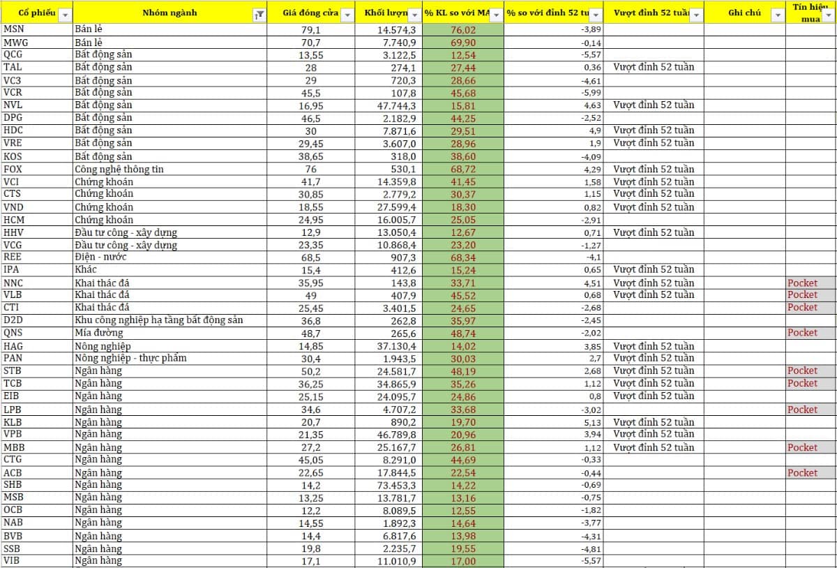 Vùng hấp thu nguồn cung, cẩn trọng đòn bẩy là điều cần thiết. Cập nhật dữ liệu chỉ số VNIndex đến trưa  ...