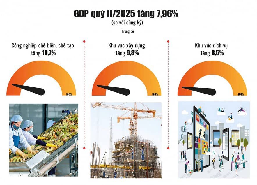 Nội lực và dòng vốn ngoại nâng đỡ tăng trưởng kinh tế Việt Nam nửa đầu năm 2025