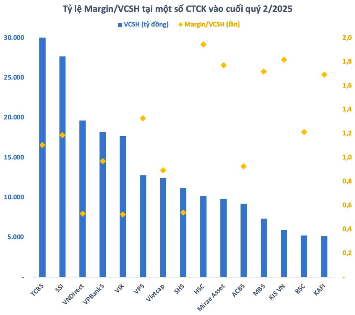 Cuộc đua margin SSI - TCBS: Ai đang đi nhanh, ai đang dùng đòn bẩy?