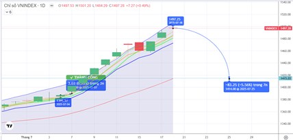 CHIẾN LƯỢC 21.07.2025: Cần nhịp “rũ” kiểm định lại MA20 – 1414 điểm, ngoại bán ròng Đầu ngành, Bank.