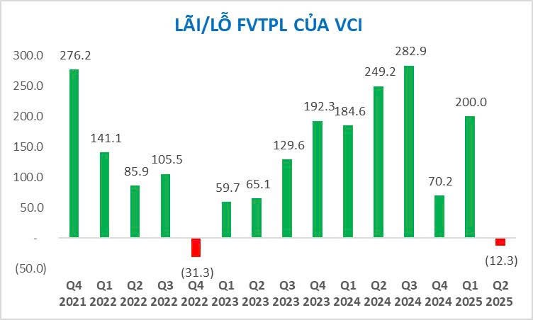 Cập nhật KQKD Quý 2.2025 VCI - FVTPL Lỗ kéo lùi lợi nhuận