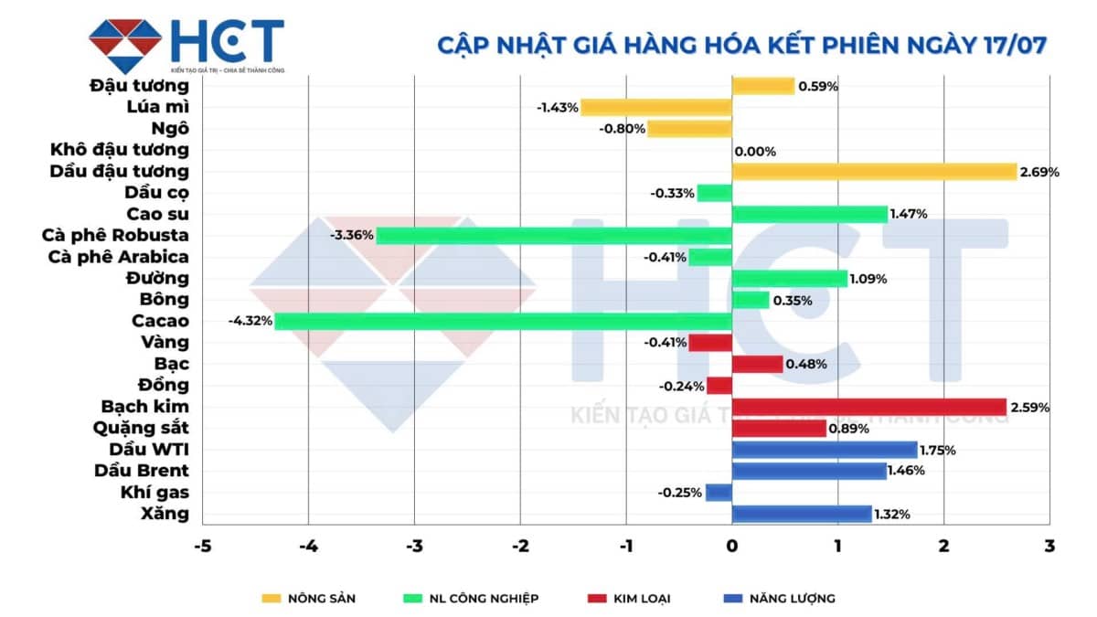 Thị trường hàng hóa tuần qua: Kim loại công nghiệp trái chiều, năng lượng phân hóa, nông sản hồi phục nhẹ