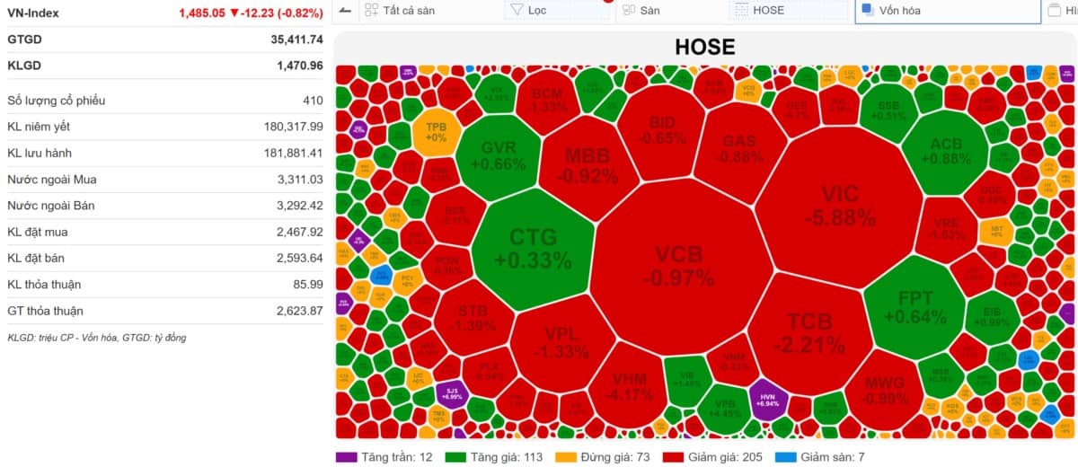 [VIDEO] ]VN-INDEX 22/07/2025: Nỗi sợ điều chỉnh của NĐT luôn hiện hữu