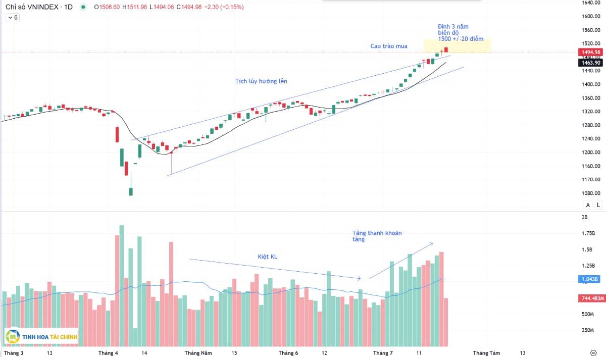 Vùng hấp thu nguồn cung, cẩn trọng đòn bẩy là điều cần thiết. Cập nhật dữ liệu chỉ số VNIndex đến trưa  ...