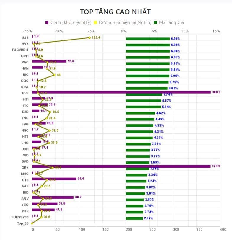 Tổng kết phiên sáng 21/7/2025