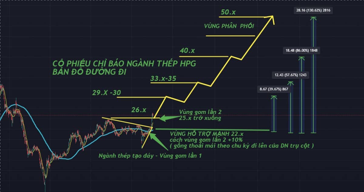 HPG - 'Cỗ xe tăng Đức'! Quỹ 2 đã hé lộ!