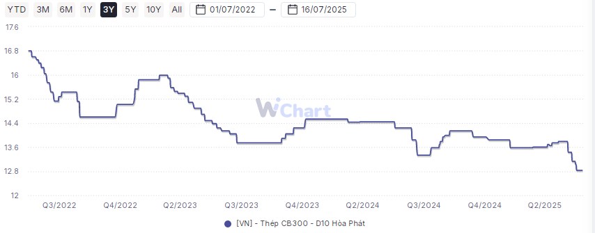 HPG - Bắt đầu cho một chu kỳ mới (update KQKD Q2 )