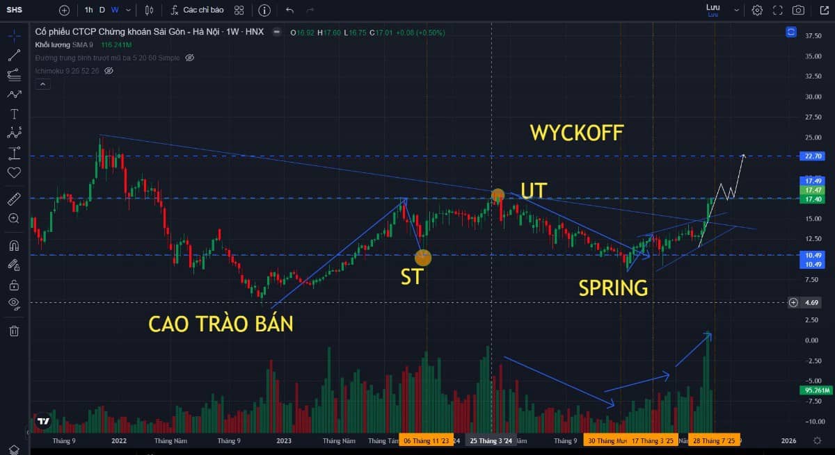 Góc nhìn kỹ thuật cổ phiếu SHS