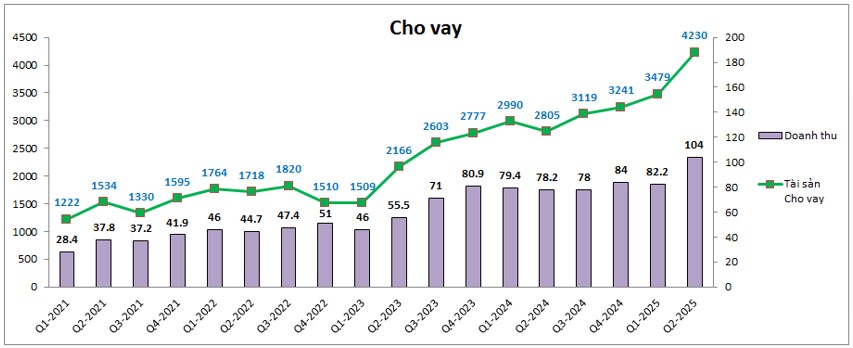 CTS – Bứt phá khá bất ngờ (cập nhật BCTC Q2)