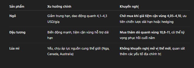 Thị trường nông sản rơi vào chu kỳ giá thấp: Cơ hội hay rủi ro cho nhà đầu tư?