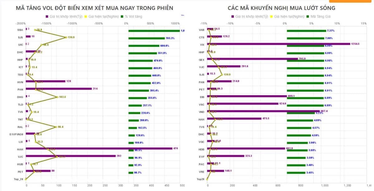 Tổng kết phiên giao dịch ngày 22/7, ngành hàng không thu hút, dòng tiền tăng mạnh lên 88%