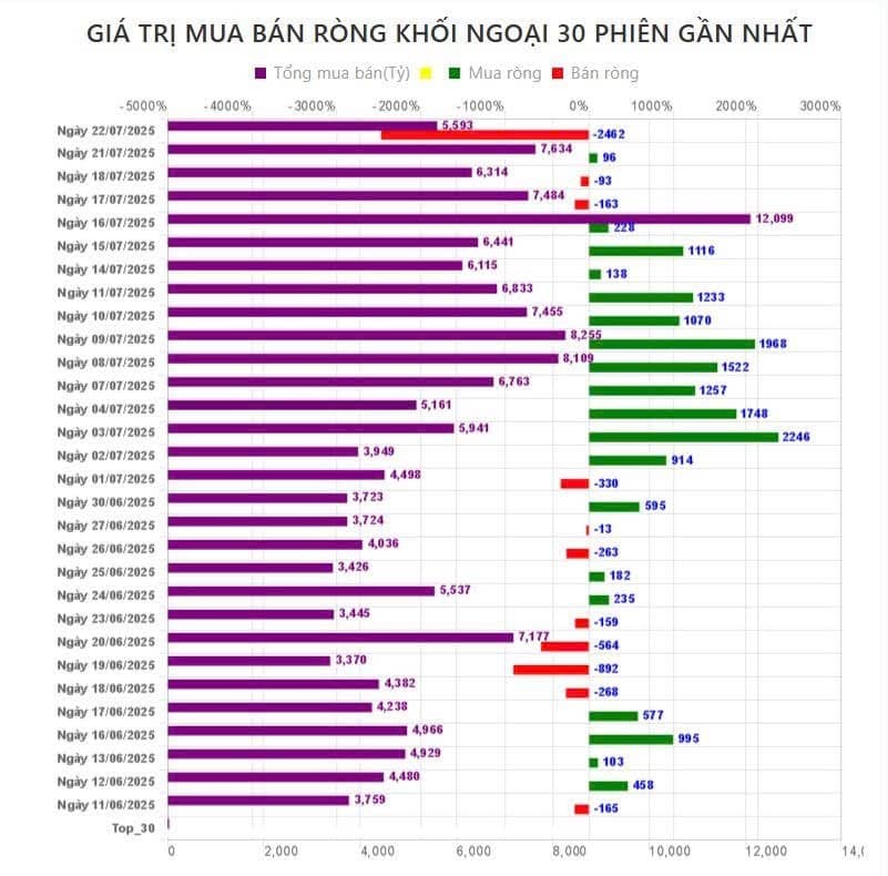 Tổng kết phiên giao dịch sáng ngày 22/7