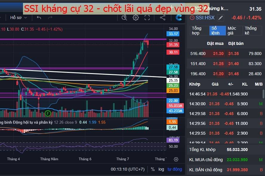 Chứng khoán chốt đẹp - Áp lực bán phiên phân phối số 2 xuất hiện - Bình tĩnh chờ thời cơ tham chiến