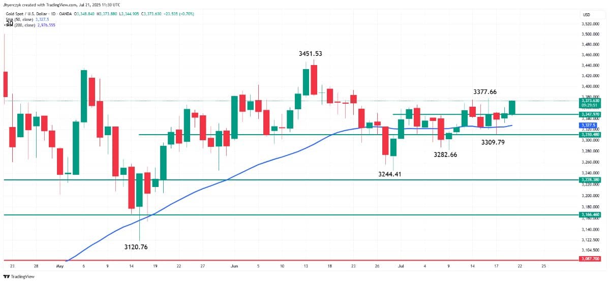 Bạc chuẩn bị phá vỡ mốc tâm lý 40$/oz khi USD suy yếu và Fed chuẩn bị “quay đầu”