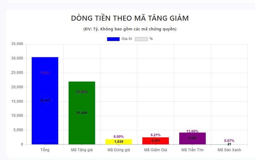 Tổng kết phiên giao dịch ngày 22/7, ngành hàng không thu hút, dòng tiền tăng mạnh lên 88%