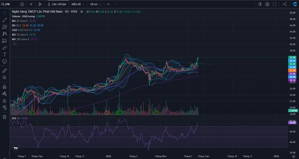📣 LPB – Breakout mạnh, lợi nhuận bứt tốc, cổ tức 25% – Xứng đáng top cổ phiếu ngân hàng 2025?. 🔍 LPBank  ...