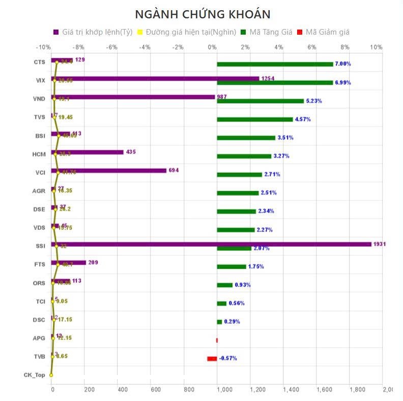 Tổng kết phiên giao dịch ngày 22/7, ngành hàng không thu hút, dòng tiền tăng mạnh lên 88%