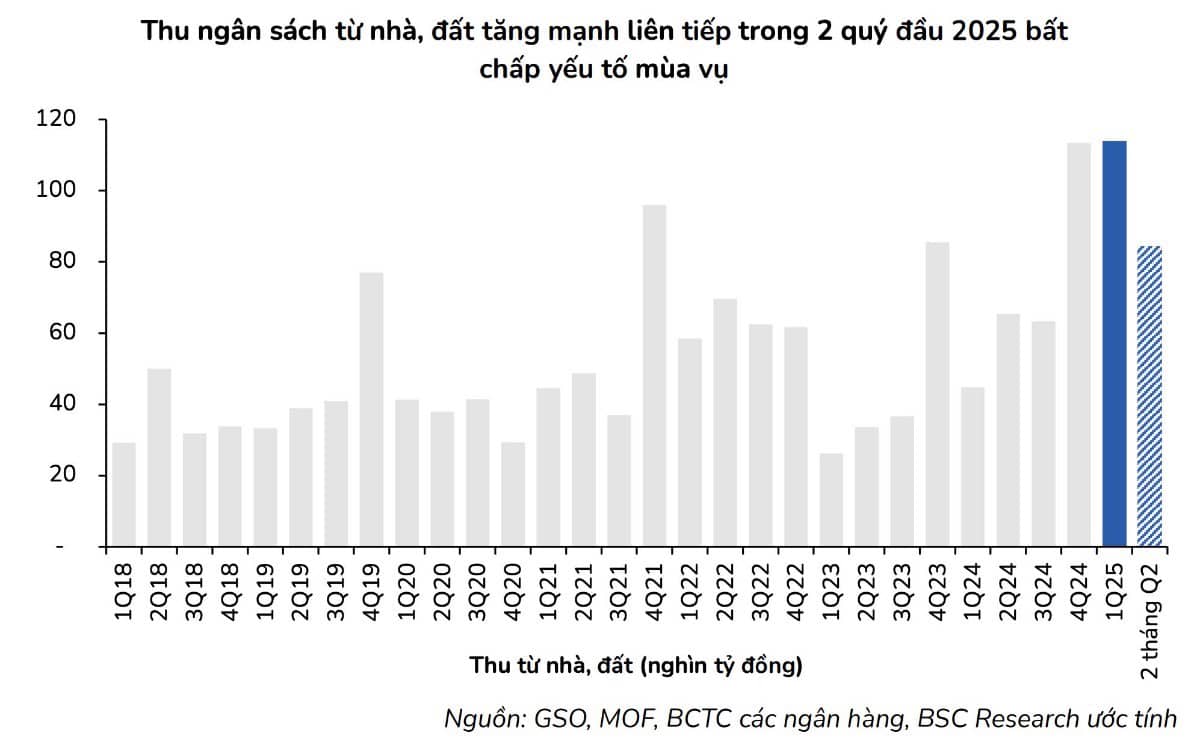Thu tiền kỉ lục từ thuế nhà đất và đề xuất tăng thuế thu nhập từ 2% lên tới 20%