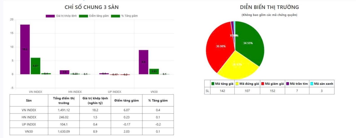 Tổng kết phiên giao dịch sáng ngày 22/7