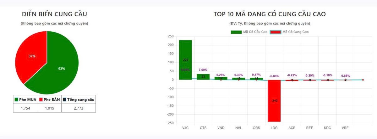 Tổng kết phiên giao dịch sáng ngày 22/7