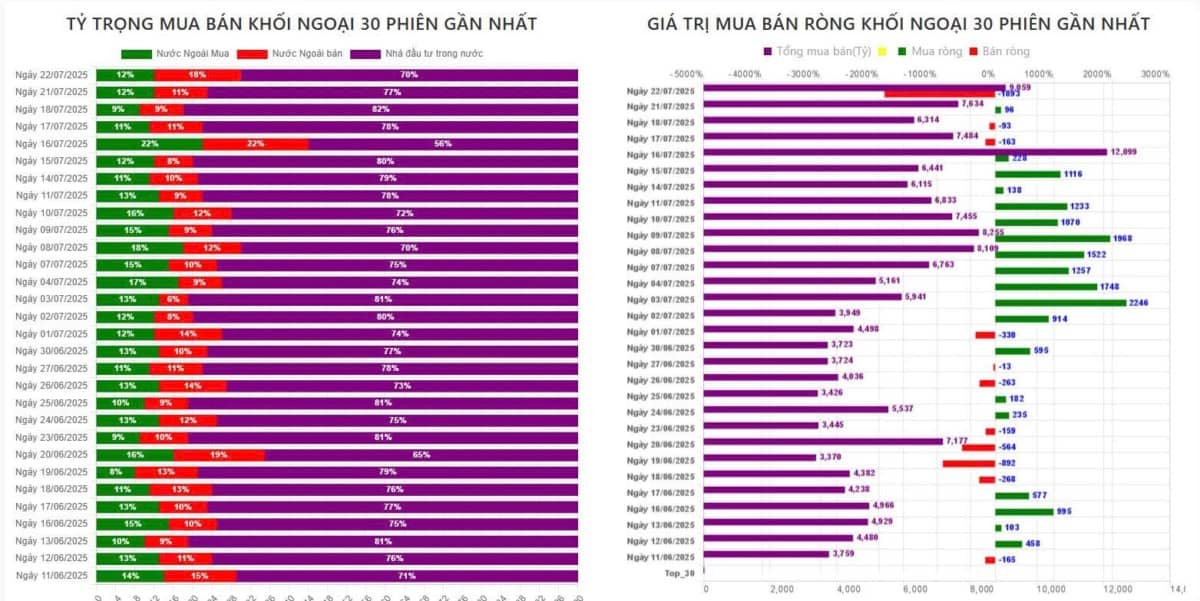 Tổng kết phiên giao dịch ngày 22/7, ngành hàng không thu hút, dòng tiền tăng mạnh lên 88%