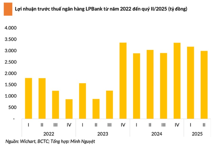 LPB: Xác nhận vào pha chạy nước rút cuối cùng